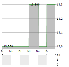 COMPANIA CERVECERIAS UNIDAS Aktie 5-Tage-Chart