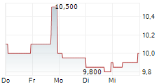 COMPANIA CERVECERIAS UNIDAS SA ADR 5-Tage-Chart