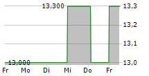 COMPANIA CERVECERIAS UNIDAS SA ADR 5-Tage-Chart