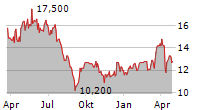 COMPANIA DE MINAS BUENAVENTURA SA ADR Chart 1 Jahr