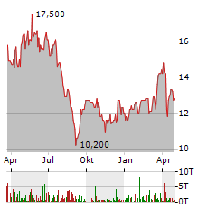 MINAS BUENAVENTURA Aktie Chart 1 Jahr