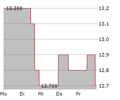 COMPANIA DE MINAS BUENAVENTURA SA ADR Chart 1 Jahr