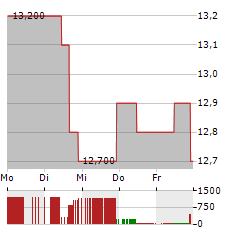 MINAS BUENAVENTURA Aktie 5-Tage-Chart