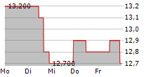 COMPANIA DE MINAS BUENAVENTURA SA ADR 5-Tage-Chart