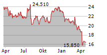 COMPASS DIVERSIFIED Chart 1 Jahr