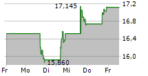 COMPASS DIVERSIFIED 5-Tage-Chart