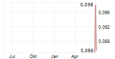 COMPASS GOLD CORPORATION Chart 1 Jahr
