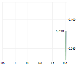 COMPASS GOLD CORPORATION Chart 1 Jahr