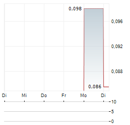 COMPASS GOLD Aktie 5-Tage-Chart