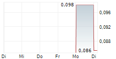 COMPASS GOLD CORPORATION 5-Tage-Chart
