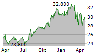 COMPASS GROUP PLC ADR Chart 1 Jahr