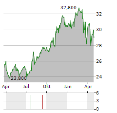 COMPASS GROUP PLC ADR Aktie Chart 1 Jahr