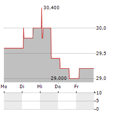 COMPASS GROUP PLC ADR Aktie 5-Tage-Chart