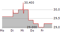 COMPASS GROUP PLC ADR 5-Tage-Chart