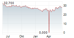 COMPASS GROUP PLC Chart 1 Jahr