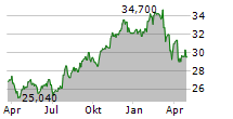 COMPASS GROUP PLC Chart 1 Jahr