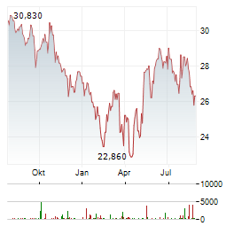 COMPASS Aktie Chart 1 Jahr