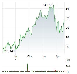 COMPASS Aktie Chart 1 Jahr