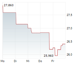 COMPASS GROUP PLC Chart 1 Jahr COMPASS GROUP PLC Chart 1 Jahr