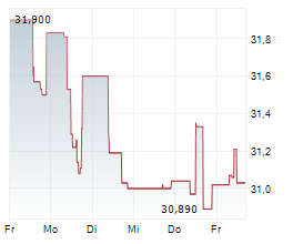 COMPASS GROUP PLC Chart 1 Jahr