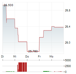 COMPASS Aktie 5-Tage-Chart