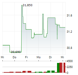 COMPASS Aktie 5-Tage-Chart