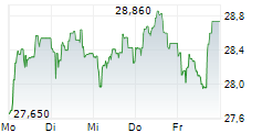 COMPASS GROUP PLC 5-Tage-Chart