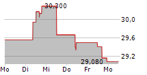 COMPASS GROUP PLC 5-Tage-Chart