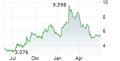 COMPASS INC Chart 1 Jahr