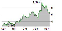 COMPASS INC Chart 1 Jahr