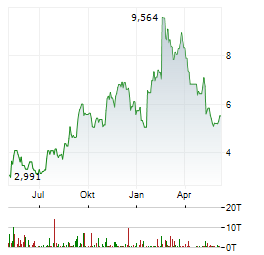 COMPASS INC Aktie Chart 1 Jahr