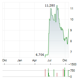 COMPASS INC Aktie Chart 1 Jahr