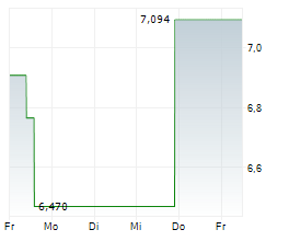 COMPASS INC Chart 1 Jahr