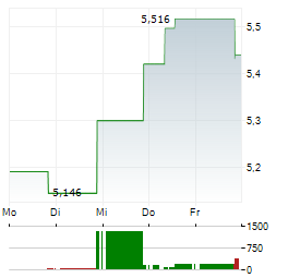 COMPASS INC Aktie 5-Tage-Chart