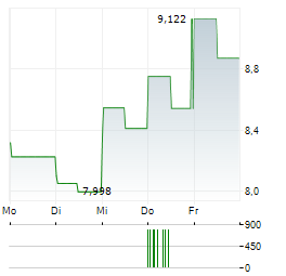 COMPASS INC Aktie 5-Tage-Chart