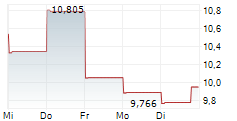 COMPASS INC 5-Tage-Chart COMPASS INC 5-Tage-Chart
