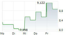 COMPASS INC 5-Tage-Chart