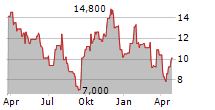 COMPASS MINERALS INTERNATIONAL INC Chart 1 Jahr