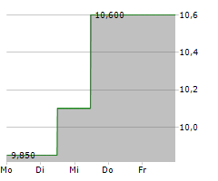 COMPASS MINERALS INTERNATIONAL INC Chart 1 Jahr