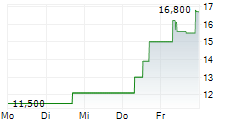 COMPASS MINERALS INTERNATIONAL INC 5-Tage-Chart