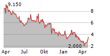 COMPASS PATHWAYS PLC ADR Chart 1 Jahr