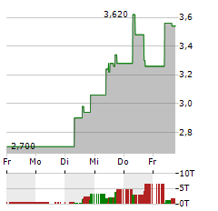 COMPASS PATHWAYS Aktie 5-Tage-Chart