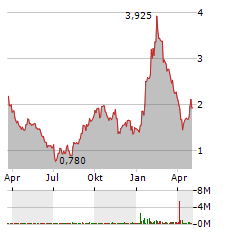 COMPASS THERAPEUTICS Aktie Chart 1 Jahr