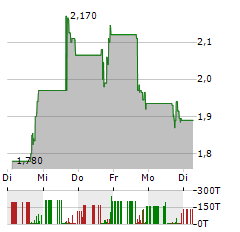 COMPASS THERAPEUTICS Aktie 5-Tage-Chart