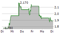 COMPASS THERAPEUTICS INC 5-Tage-Chart