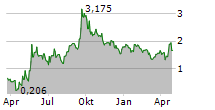 COMPLETE SOLARIA INC Chart 1 Jahr