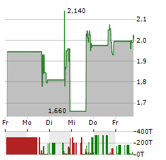 COMPLETE SOLARIA Aktie 5-Tage-Chart