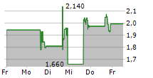 COMPLETE SOLARIA INC 5-Tage-Chart