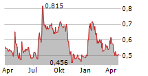 COMPODIUM INTERNATIONAL AB Chart 1 Jahr