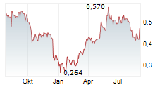 COMPODIUM INTERNATIONAL AB Chart 1 Jahr